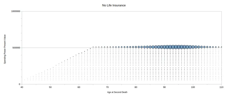 Graph showing results with no life insurance.