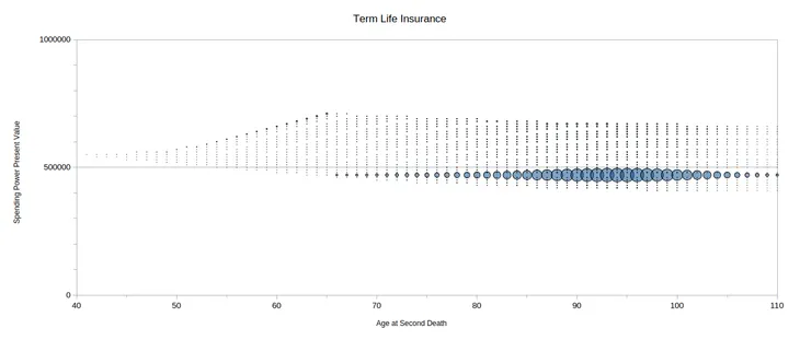 Graph showing results with term life insurance.