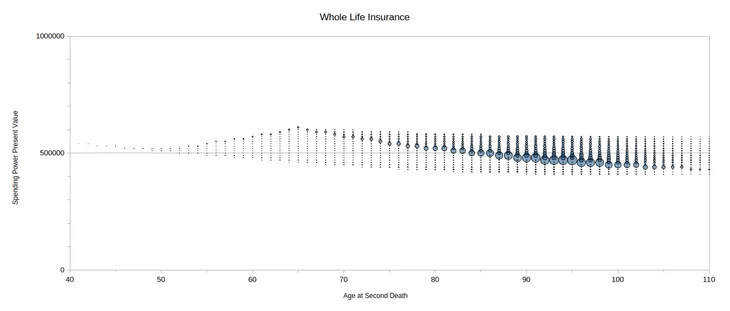 Graph showing results with whole life insurance.