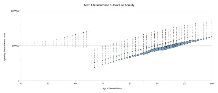 Graph showing results with term life insurance and joint life annuity.