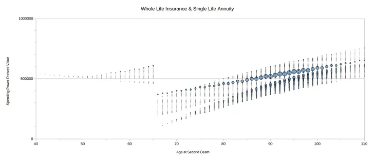 Graph showing results with whole life insurance and single life annuity.