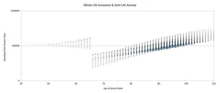 Graph showing results with whole life insurance and joint life annuity.