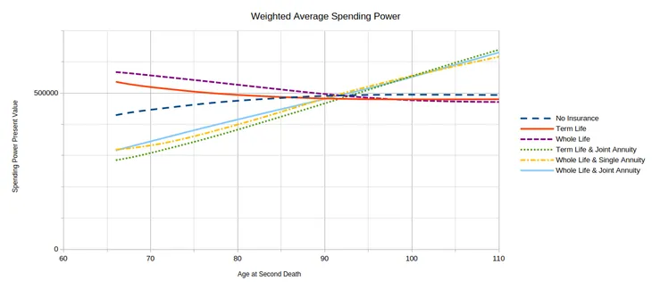 Graph showing the weighted average results for all proposals.