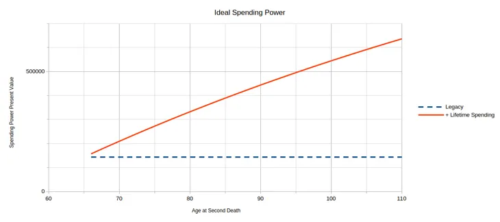 Graph showing the ideal spending profile.