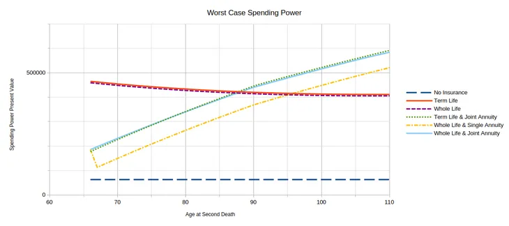 Graph showing the worst-case results for all proposals.