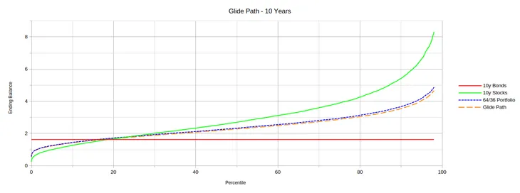 Graph showing all 10 year glide path results.