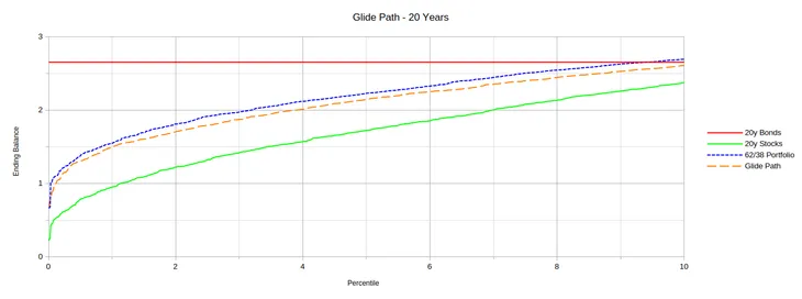 Graph showing the 0-10th percentiles of 20 year glide path results.