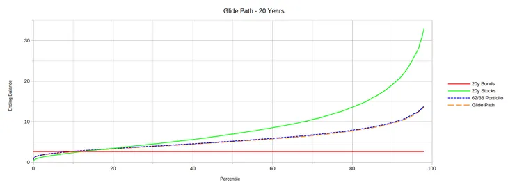 Graph showing all 20 year glide path results.