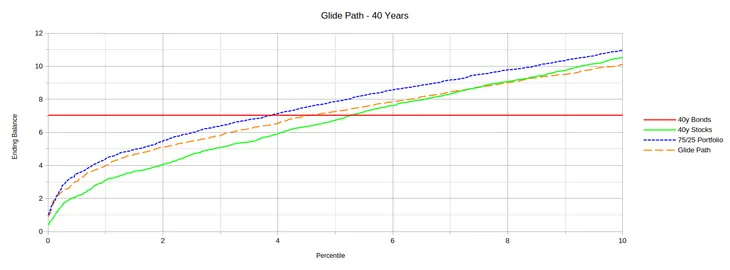 Graph showing the 0-10th percentiles of 40 year glide path results.