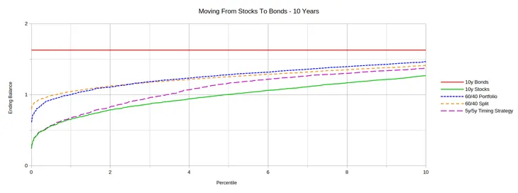 Graph showing the 0-10th percentiles of 10 year static asset allocation results.