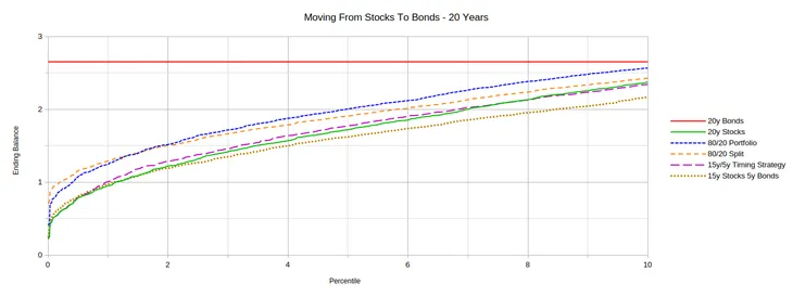 Graph showing the 0-10th percentiles of 20 year static asset allocation results.