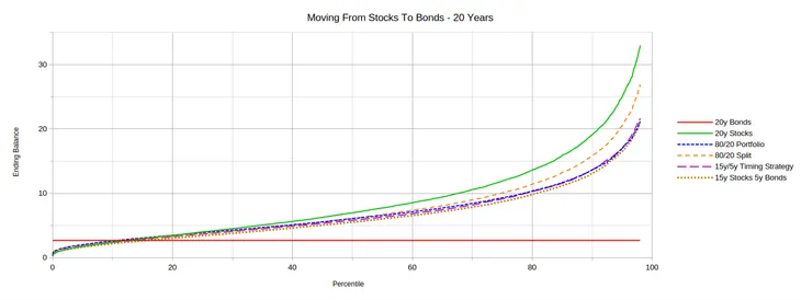 Graph showing all 20 year static asset allocation results.