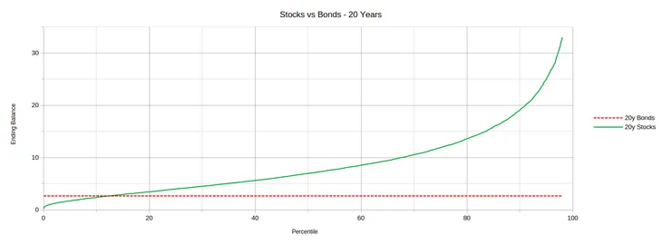 Graph showing the returns of stocks and bonds after 20 years.