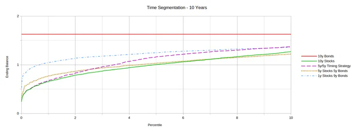 Graph showing the 0-10th percentiles of 10 year time segmentation results.